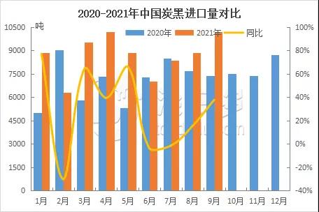 2020-2021中國炭黑進(jìn)口量對(duì)比