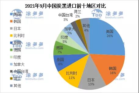 2021年9月中國炭黑進(jìn)口前十地區(qū)對(duì)比