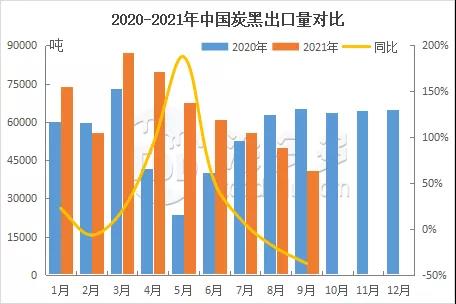 2020-2021年中國炭黑出口量對(duì)比