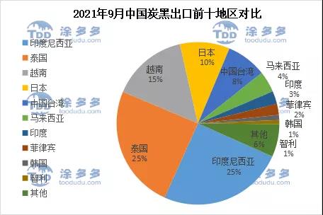 2021年9月中國炭黑出口前十地區(qū)對(duì)比