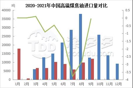 2020-2021年中國高溫煤焦油進(jìn)口量對(duì)比