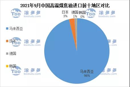 2021年9月中國高溫煤焦油進(jìn)口前十地區(qū)對(duì)比