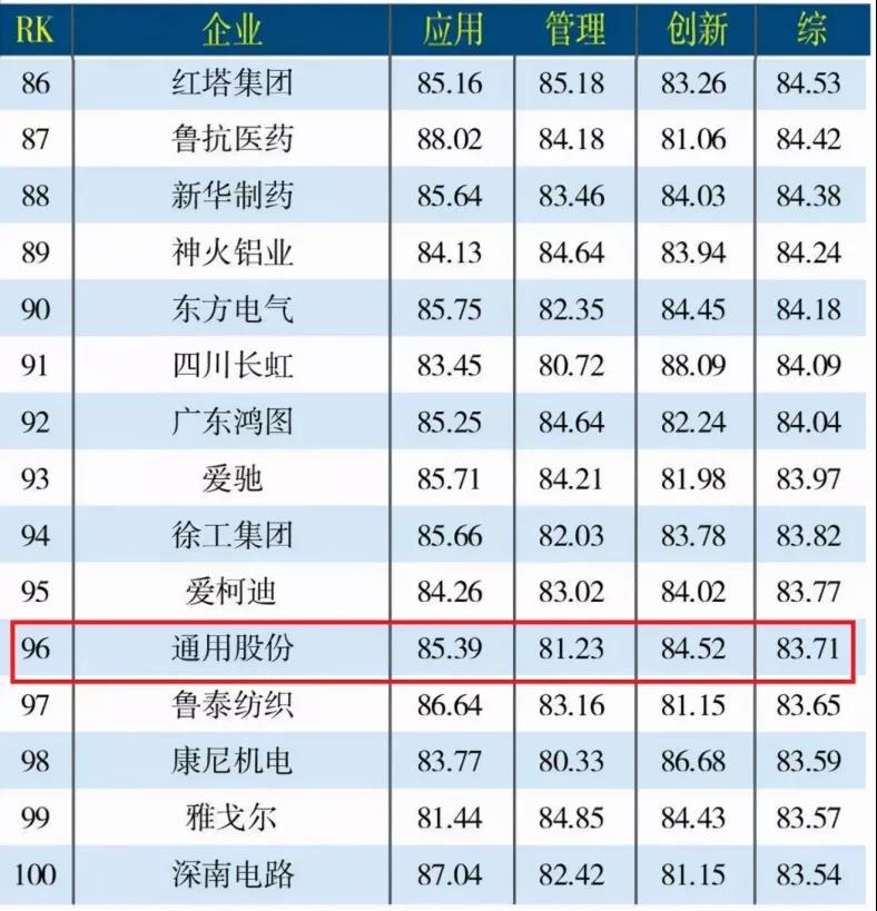 通用股份在輪胎企業(yè)中排名位列首位