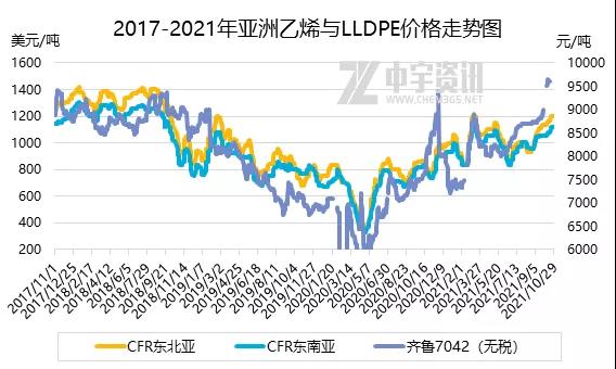 2017-2021年亞洲乙烯與LLDPE價(jià)格走勢(shì)圖