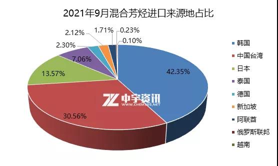 2021年9月混合芳烴進(jìn)口來源地占比