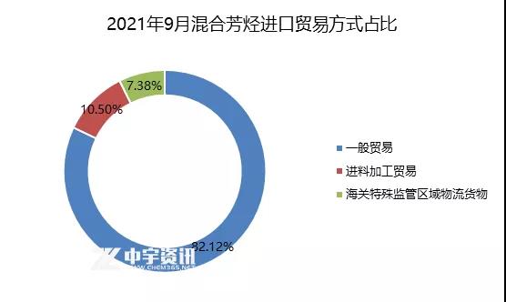 2021年9月混合芳烴進(jìn)口貿(mào)易方式占比