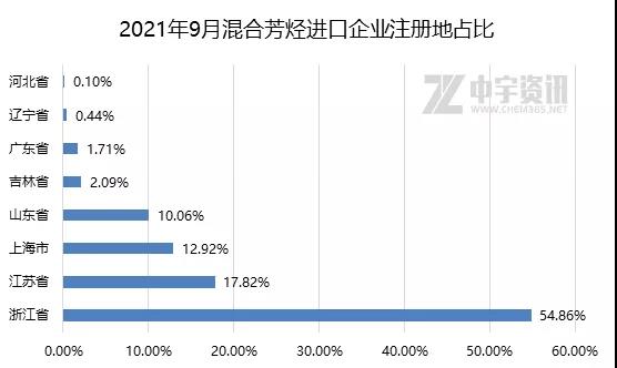 2021年9月混合芳烴進(jìn)口企業(yè)注冊地占比