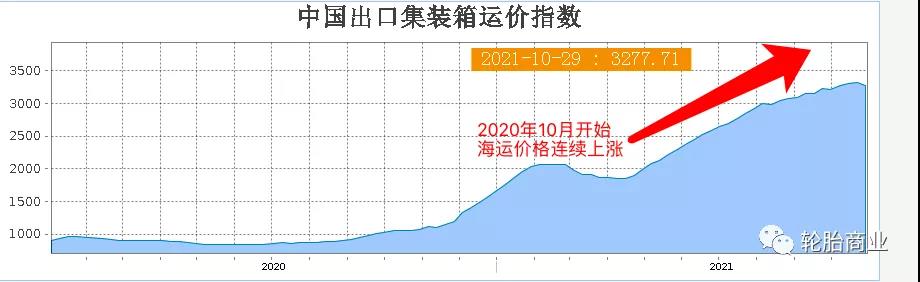 中國出口裝箱運價指數(shù)