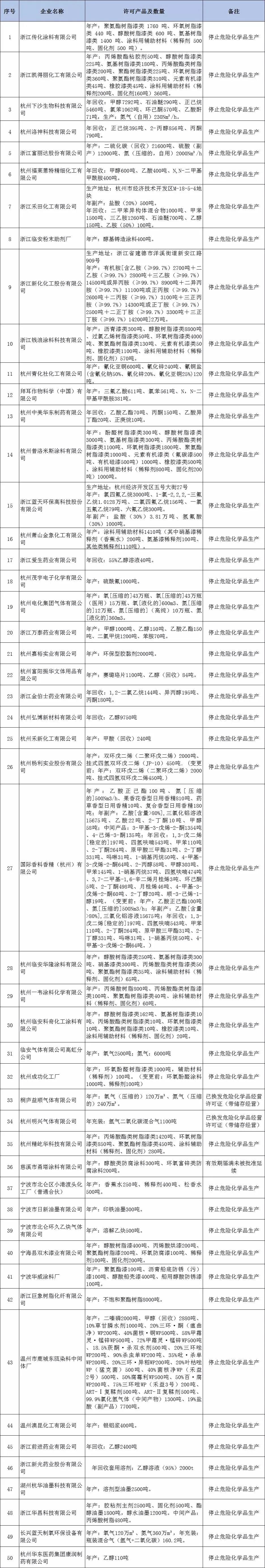 決定注銷76家企業(yè)危險化學品安全生產(chǎn)許可證