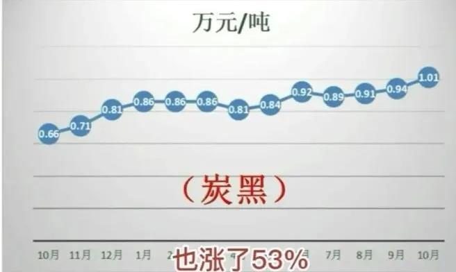 炭黑：碳價飛漲拉動價格提高