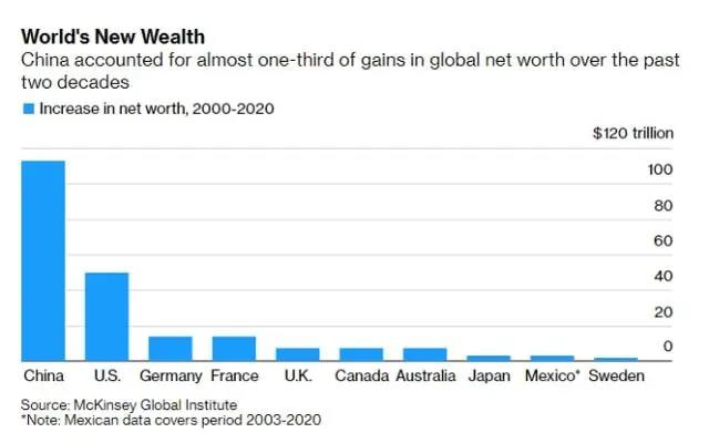 中國超越美國，躍居總財(cái)富榜首！