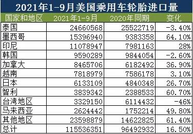 臺(tái)灣輪胎受打擊最大