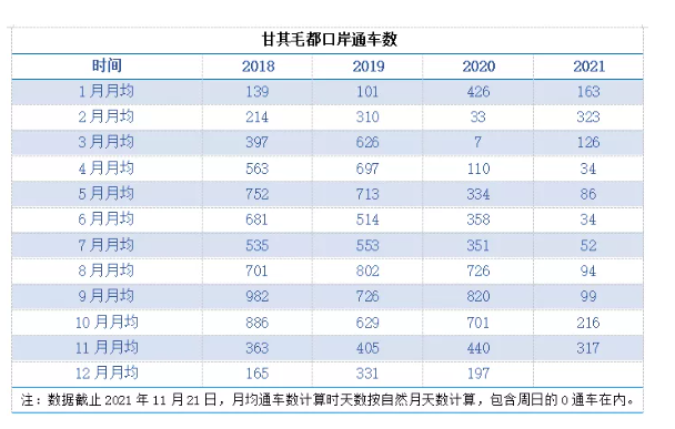 甘其毛口岸同通車數(shù)