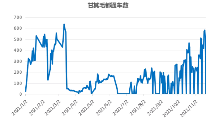 甘其毛都通車數(shù)