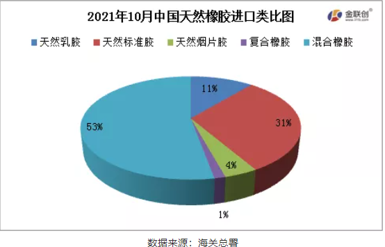 2021年10月中國天然橡膠進(jìn)口類比圖