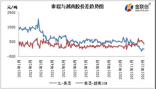 泰混與越南膠差趨勢(shì)圖