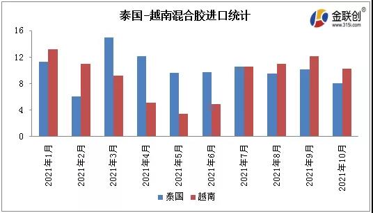 泰國(guó)-越南混合膠進(jìn)口統(tǒng)計(jì)