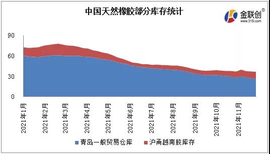 中國(guó)天然橡膠部分庫(kù)存統(tǒng)計(jì)