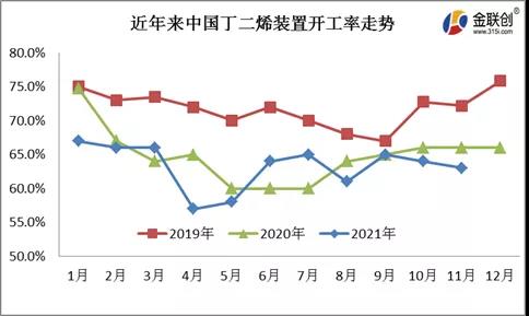 國(guó)內(nèi)丁二烯裝置開工率走勢(shì)