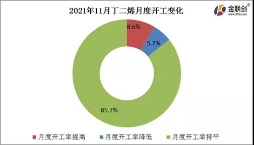 2021年11月丁二烯月度開工變化