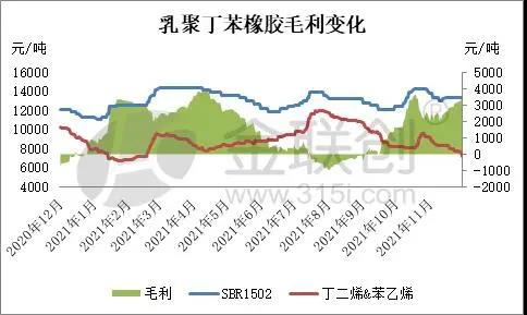 乳聚丁苯橡膠裝置生產(chǎn)利潤(rùn)變化