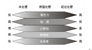 表面活性