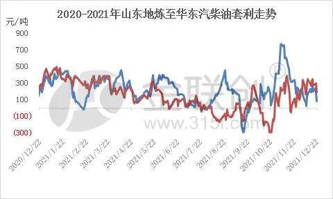 2020-2021年山東地?zé)捴寥A東汽柴油套利走勢(shì)