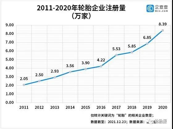 2011-2020年輪胎企業(yè)注冊量