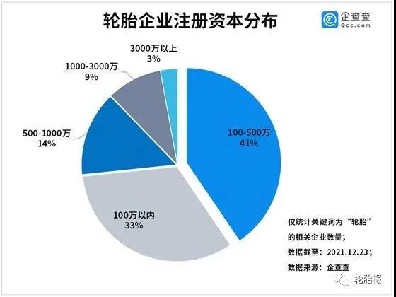 輪胎企業(yè)注冊資本分布