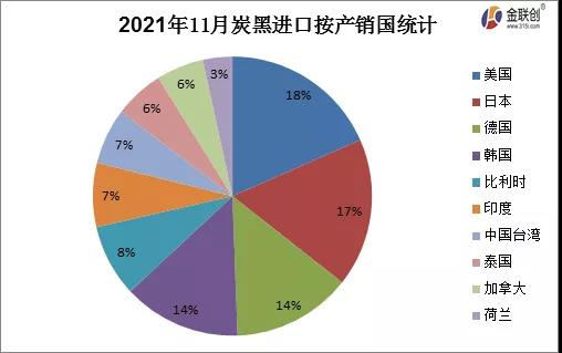 11月份炭黑進(jìn)出口按產(chǎn)銷國(guó)淺析