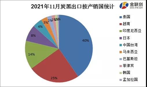 11月份炭黑進(jìn)出口按產(chǎn)銷國(guó)淺析