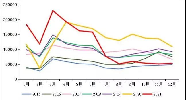 　2015-2021年我國重卡市場(chǎng)銷量月度走勢(shì)圖（單位：輛）