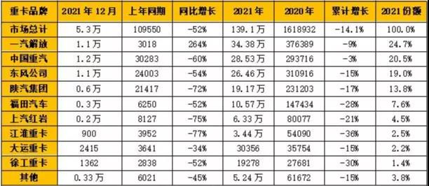 一汽解放、中國重汽、東風(fēng)公司、陜汽集團(tuán)和福田汽車成為國內(nèi)重卡銷量“TOP 5”