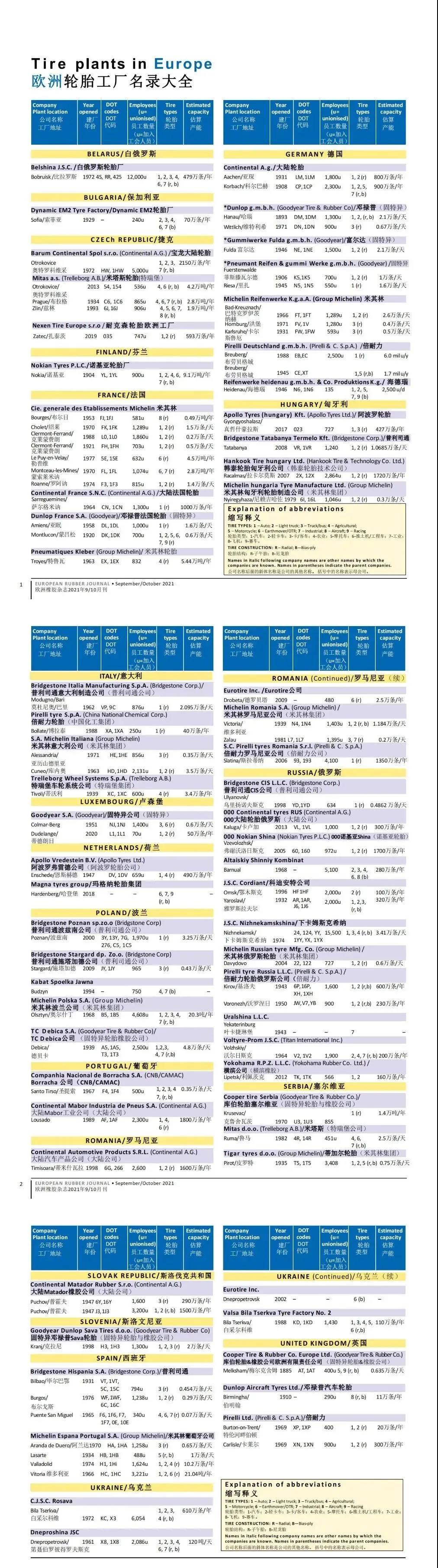 歐洲輪胎工廠名錄大全