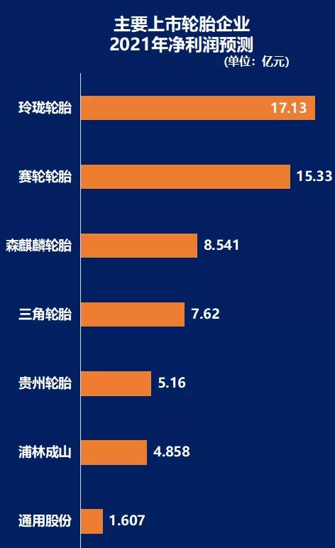 主要上市輪胎企業(yè)，2021年凈利潤預(yù)測