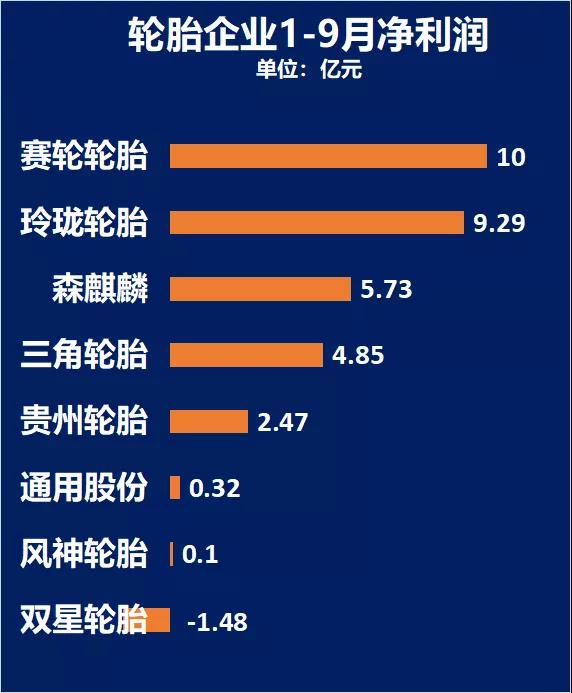 輪胎企業(yè)1-9月凈利潤