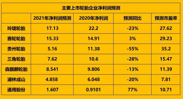 主要上市輪胎企業(yè)凈利潤預(yù)測