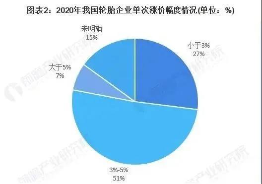 漲價將改善輪胎企業(yè)，四季度的利潤