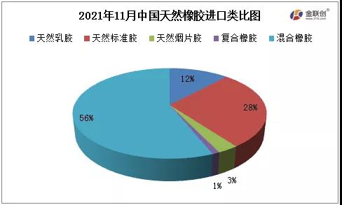 2021年11月中國天然橡膠進口類比圖