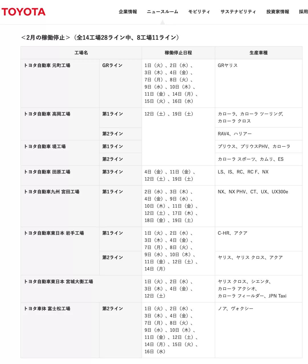 豐田預(yù)計(jì)本財(cái)年(截止2022年3月)新車產(chǎn)量將低于原先約900萬(wàn)輛的預(yù)期