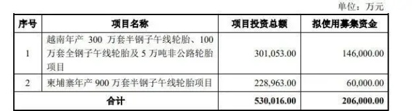 募集20.6億元，賽輪增資海外工廠！