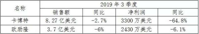 國(guó)際炭黑公司陸續(xù)公布前三季度報(bào)表