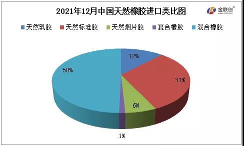 2021年12月中國天然橡膠進口類比圖