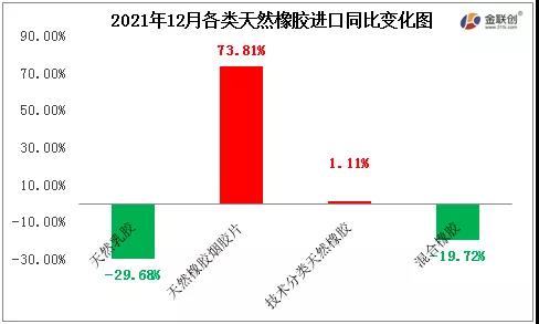 2021年12月各類天然橡膠進口同比變化圖
