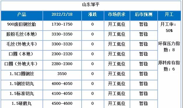 受廢鋼、鋼鐵期貨上漲的影響，廢舊加工產(chǎn)業(yè)鏈各個(gè)產(chǎn)品業(yè)者心態(tài)也有不少變化，其中看漲心態(tài)居多