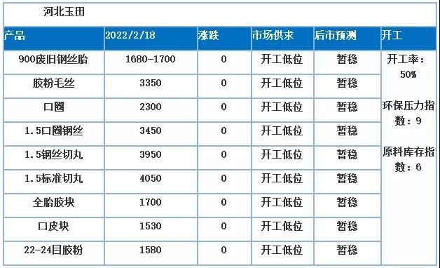 價(jià)格高位，膠粉價(jià)格隨之上調(diào)，原料成本支撐較強(qiáng)