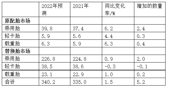 表1: 2022年美國(guó)輪胎市場(chǎng)銷量預(yù)測(cè) 單位:百萬(wàn)條