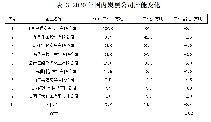 2020 年國(境)外的炭黑公司，產(chǎn)能都沒有發(fā)生變化