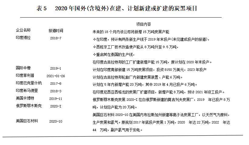 2020年國(境)外，有8個在建、計劃新建或擴建的炭黑項目