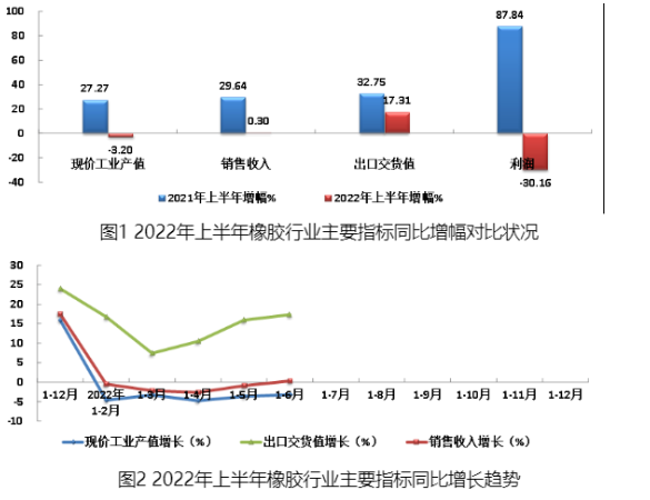 2022年上半年橡膠行業(yè)主要指標(biāo)同比增幅對(duì)比狀況見圖1，主要經(jīng)濟(jì)指標(biāo)同比增長(zhǎng)趨勢(shì)見圖2。